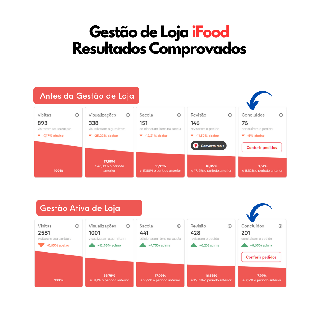 Case de gestão de loja iFood para peixaria