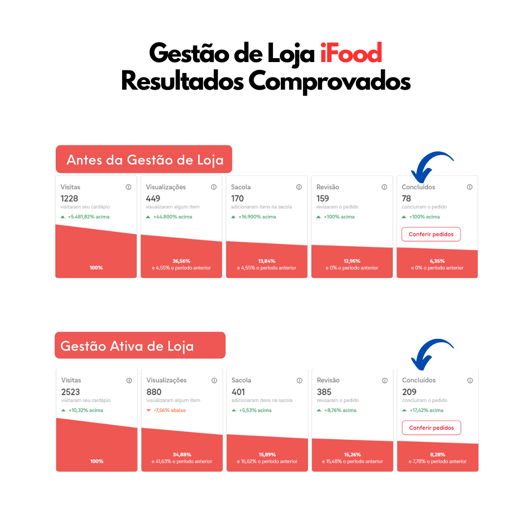 Case de gestão de loja iFood para peixaria 2
