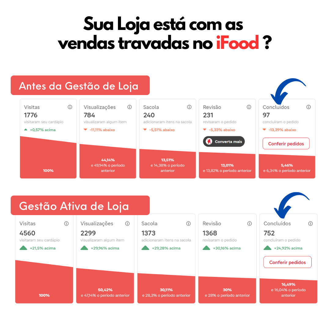 Antes e depois de vendas de loja no iFood